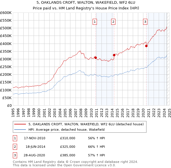 5, OAKLANDS CROFT, WALTON, WAKEFIELD, WF2 6LU: Price paid vs HM Land Registry's House Price Index