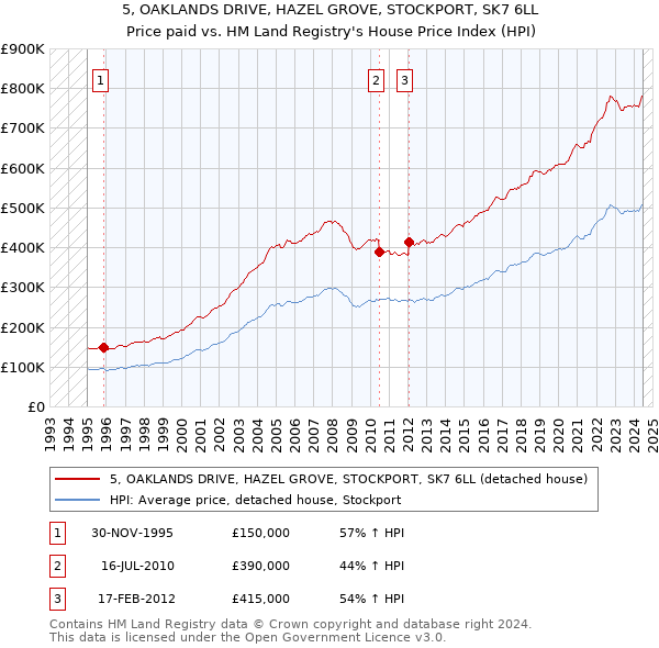 5, OAKLANDS DRIVE, HAZEL GROVE, STOCKPORT, SK7 6LL: Price paid vs HM Land Registry's House Price Index