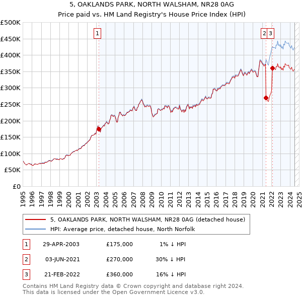 5, OAKLANDS PARK, NORTH WALSHAM, NR28 0AG: Price paid vs HM Land Registry's House Price Index