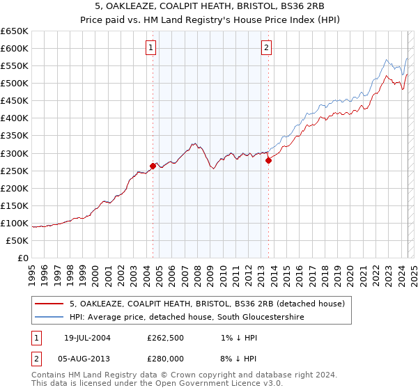 5, OAKLEAZE, COALPIT HEATH, BRISTOL, BS36 2RB: Price paid vs HM Land Registry's House Price Index