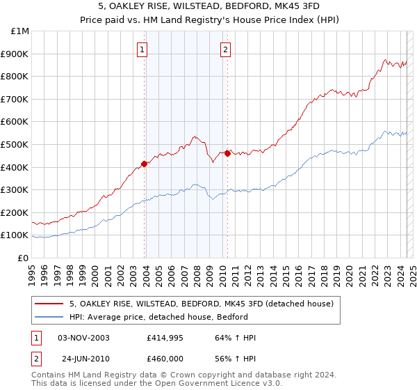 5, OAKLEY RISE, WILSTEAD, BEDFORD, MK45 3FD: Price paid vs HM Land Registry's House Price Index