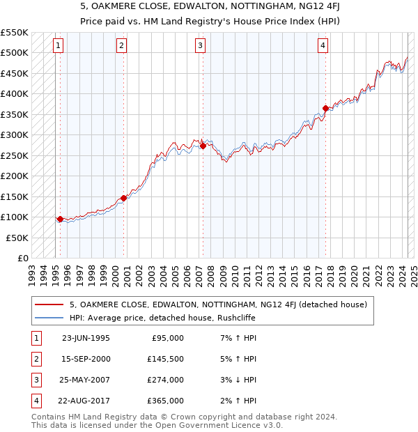 5, OAKMERE CLOSE, EDWALTON, NOTTINGHAM, NG12 4FJ: Price paid vs HM Land Registry's House Price Index