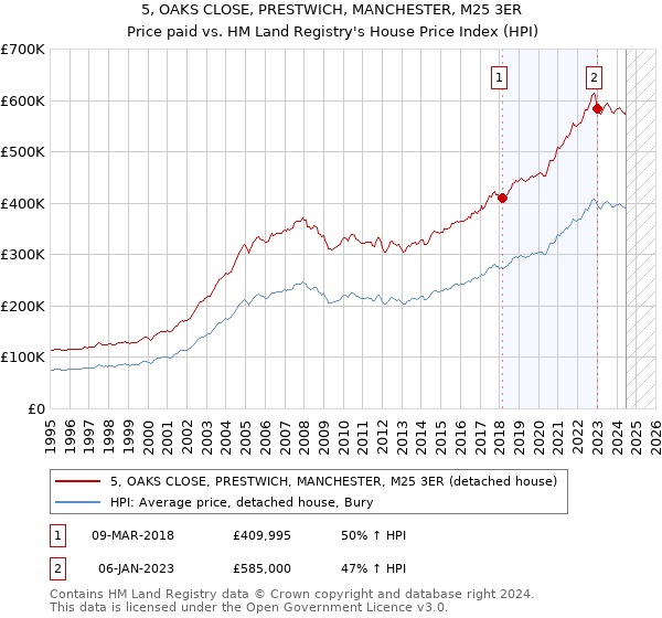 5, OAKS CLOSE, PRESTWICH, MANCHESTER, M25 3ER: Price paid vs HM Land Registry's House Price Index