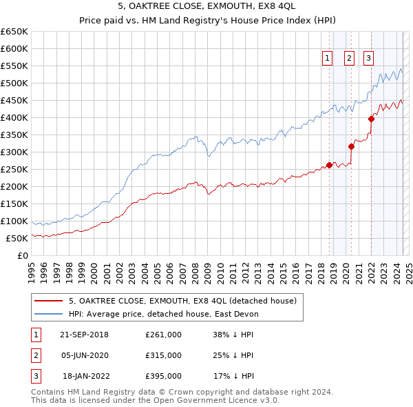 5, OAKTREE CLOSE, EXMOUTH, EX8 4QL: Price paid vs HM Land Registry's House Price Index