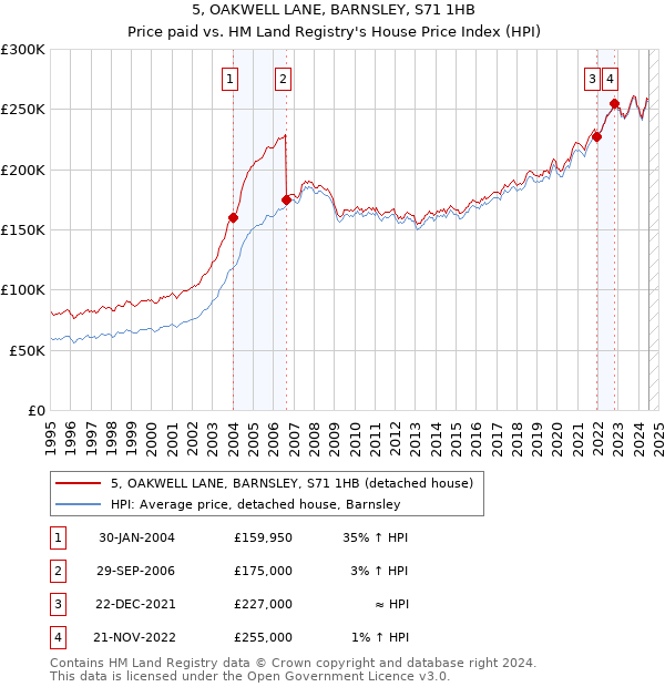 5, OAKWELL LANE, BARNSLEY, S71 1HB: Price paid vs HM Land Registry's House Price Index