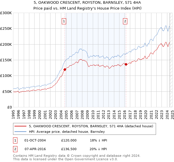 5, OAKWOOD CRESCENT, ROYSTON, BARNSLEY, S71 4HA: Price paid vs HM Land Registry's House Price Index