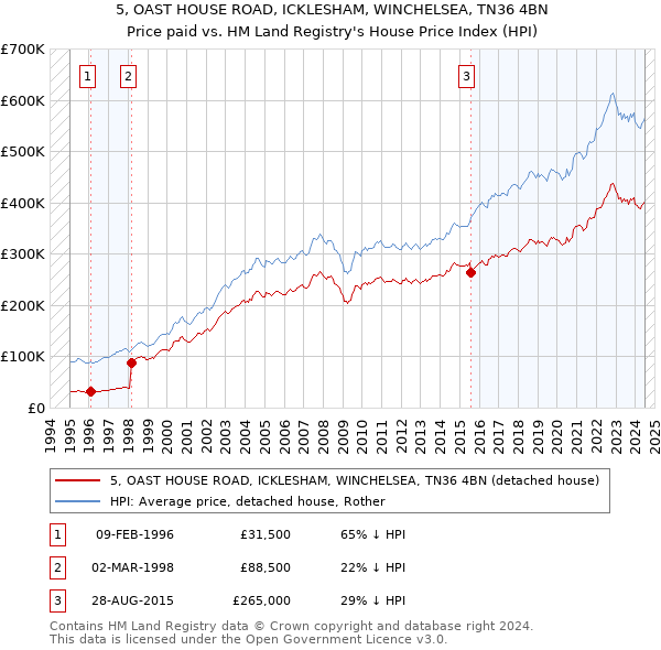 5, OAST HOUSE ROAD, ICKLESHAM, WINCHELSEA, TN36 4BN: Price paid vs HM Land Registry's House Price Index