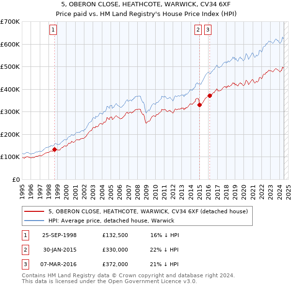 5, OBERON CLOSE, HEATHCOTE, WARWICK, CV34 6XF: Price paid vs HM Land Registry's House Price Index