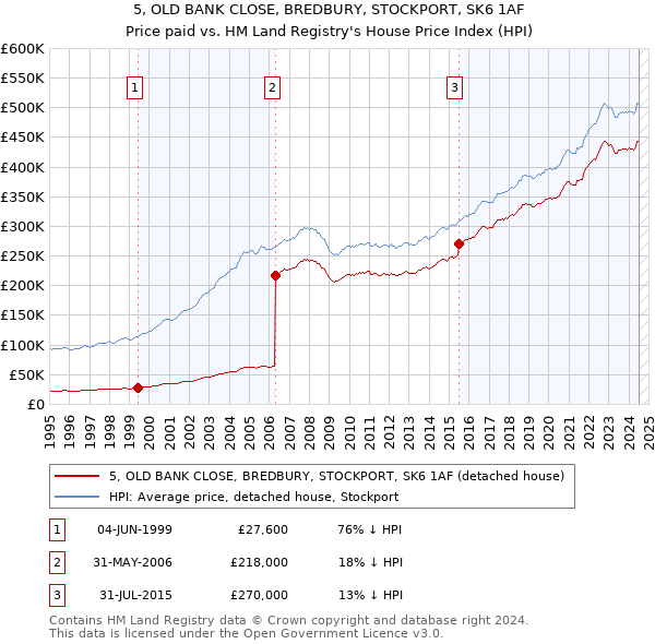 5, OLD BANK CLOSE, BREDBURY, STOCKPORT, SK6 1AF: Price paid vs HM Land Registry's House Price Index