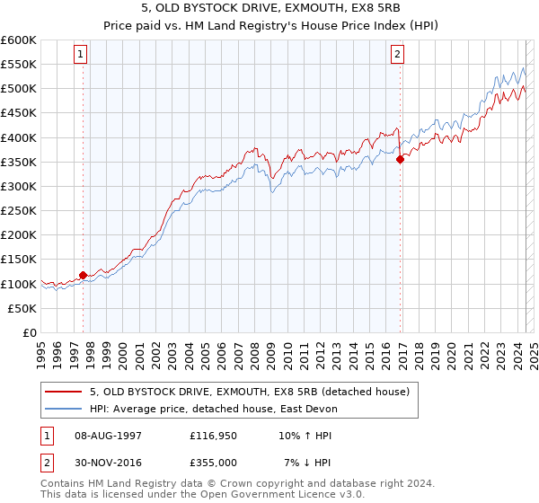 5, OLD BYSTOCK DRIVE, EXMOUTH, EX8 5RB: Price paid vs HM Land Registry's House Price Index