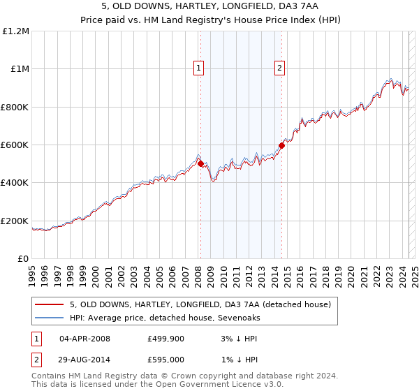 5, OLD DOWNS, HARTLEY, LONGFIELD, DA3 7AA: Price paid vs HM Land Registry's House Price Index