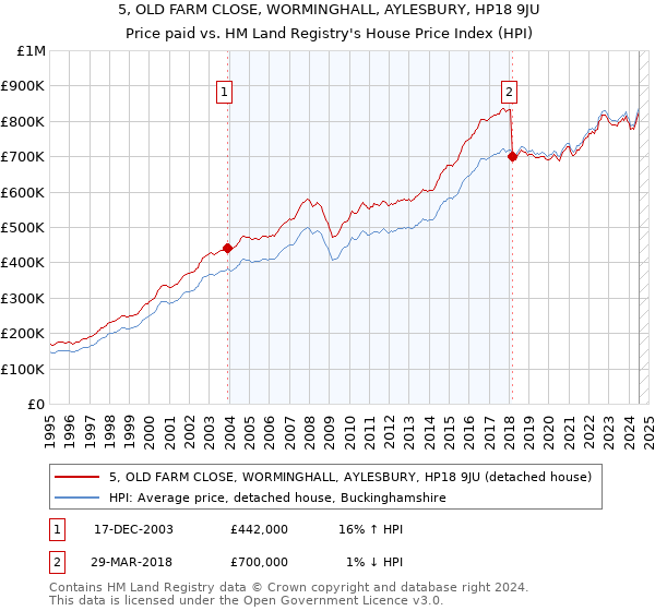 5, OLD FARM CLOSE, WORMINGHALL, AYLESBURY, HP18 9JU: Price paid vs HM Land Registry's House Price Index