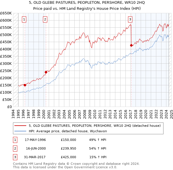 5, OLD GLEBE PASTURES, PEOPLETON, PERSHORE, WR10 2HQ: Price paid vs HM Land Registry's House Price Index