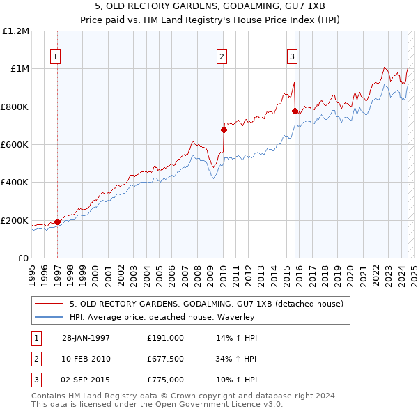 5, OLD RECTORY GARDENS, GODALMING, GU7 1XB: Price paid vs HM Land Registry's House Price Index