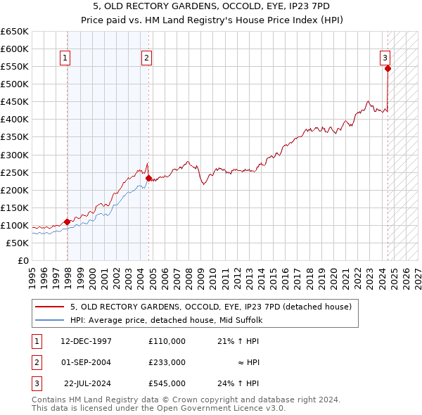 5, OLD RECTORY GARDENS, OCCOLD, EYE, IP23 7PD: Price paid vs HM Land Registry's House Price Index