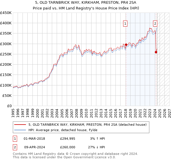 5, OLD TARNBRICK WAY, KIRKHAM, PRESTON, PR4 2SA: Price paid vs HM Land Registry's House Price Index