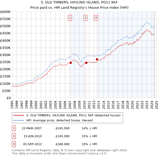 5, OLD TIMBERS, HAYLING ISLAND, PO11 9AF: Price paid vs HM Land Registry's House Price Index