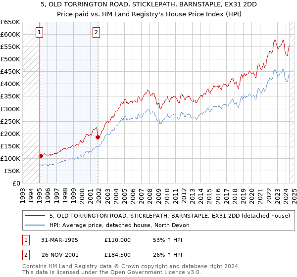 5, OLD TORRINGTON ROAD, STICKLEPATH, BARNSTAPLE, EX31 2DD: Price paid vs HM Land Registry's House Price Index