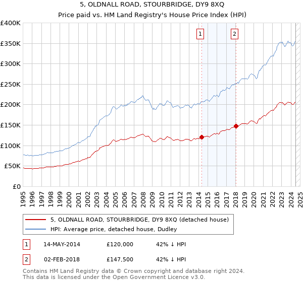 5, OLDNALL ROAD, STOURBRIDGE, DY9 8XQ: Price paid vs HM Land Registry's House Price Index