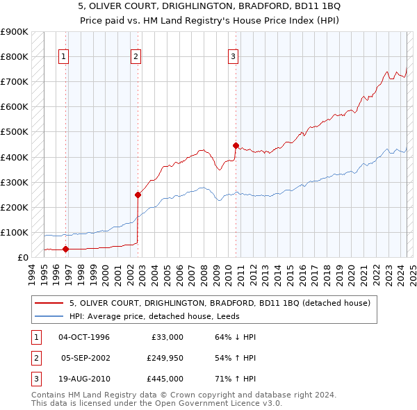 5, OLIVER COURT, DRIGHLINGTON, BRADFORD, BD11 1BQ: Price paid vs HM Land Registry's House Price Index