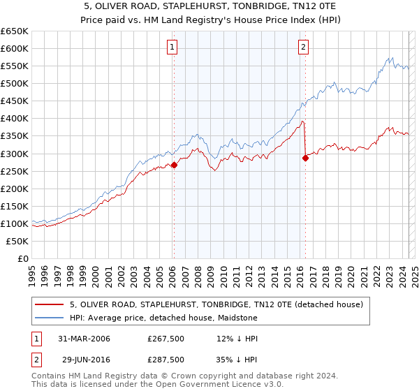 5, OLIVER ROAD, STAPLEHURST, TONBRIDGE, TN12 0TE: Price paid vs HM Land Registry's House Price Index