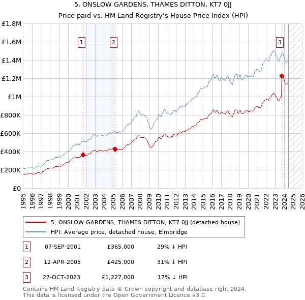 5, ONSLOW GARDENS, THAMES DITTON, KT7 0JJ: Price paid vs HM Land Registry's House Price Index