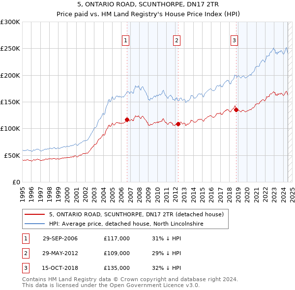 5, ONTARIO ROAD, SCUNTHORPE, DN17 2TR: Price paid vs HM Land Registry's House Price Index