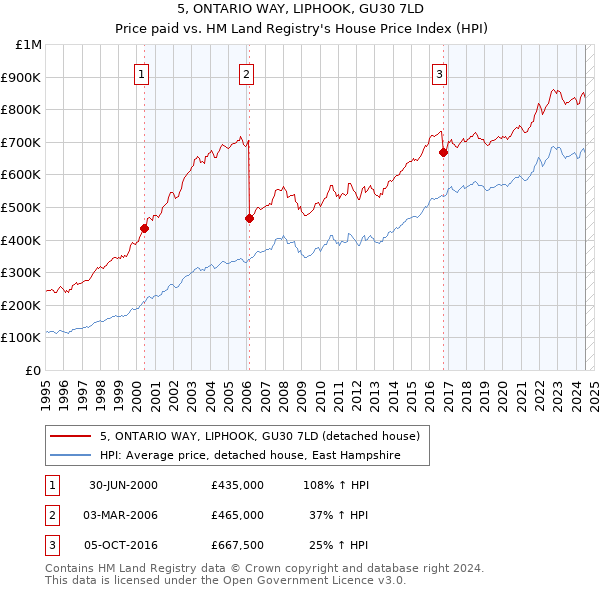 5, ONTARIO WAY, LIPHOOK, GU30 7LD: Price paid vs HM Land Registry's House Price Index