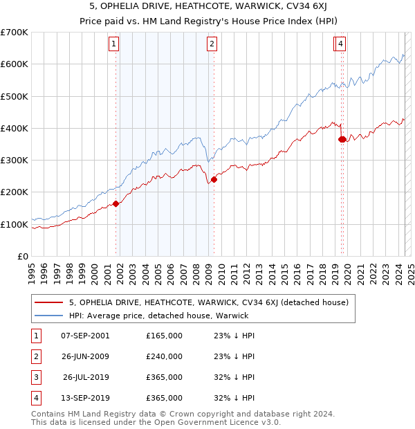 5, OPHELIA DRIVE, HEATHCOTE, WARWICK, CV34 6XJ: Price paid vs HM Land Registry's House Price Index