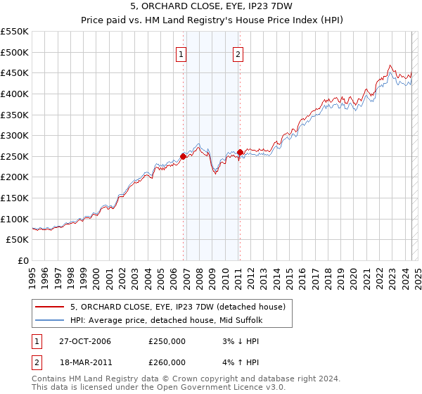 5, ORCHARD CLOSE, EYE, IP23 7DW: Price paid vs HM Land Registry's House Price Index