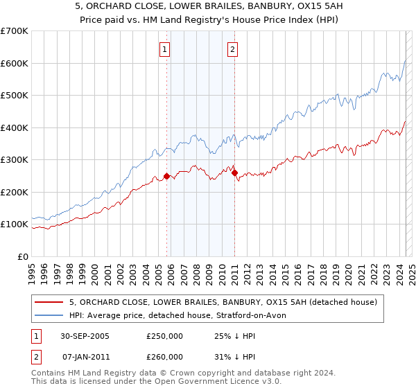 5, ORCHARD CLOSE, LOWER BRAILES, BANBURY, OX15 5AH: Price paid vs HM Land Registry's House Price Index