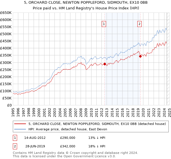 5, ORCHARD CLOSE, NEWTON POPPLEFORD, SIDMOUTH, EX10 0BB: Price paid vs HM Land Registry's House Price Index