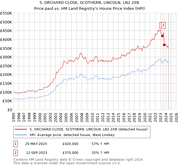 5, ORCHARD CLOSE, SCOTHERN, LINCOLN, LN2 2XB: Price paid vs HM Land Registry's House Price Index