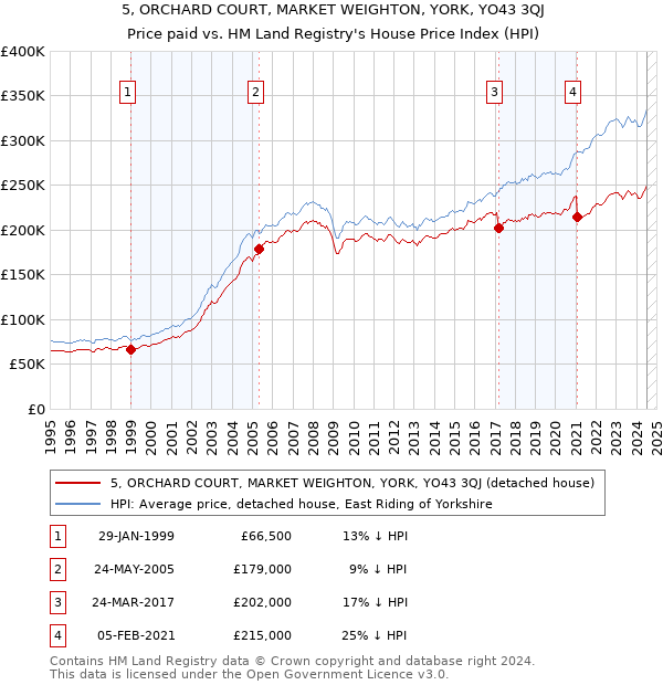 5, ORCHARD COURT, MARKET WEIGHTON, YORK, YO43 3QJ: Price paid vs HM Land Registry's House Price Index