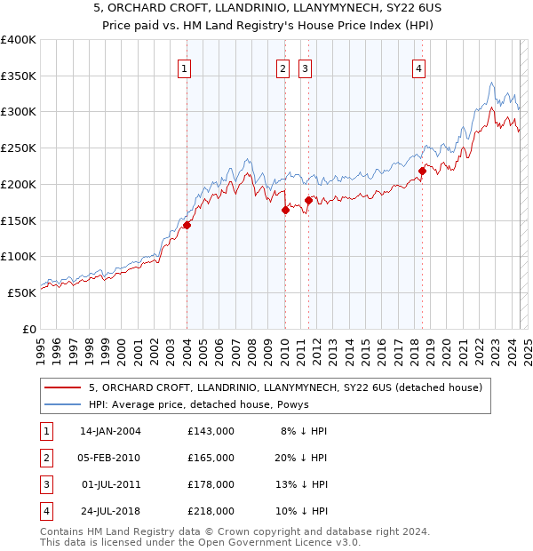 5, ORCHARD CROFT, LLANDRINIO, LLANYMYNECH, SY22 6US: Price paid vs HM Land Registry's House Price Index