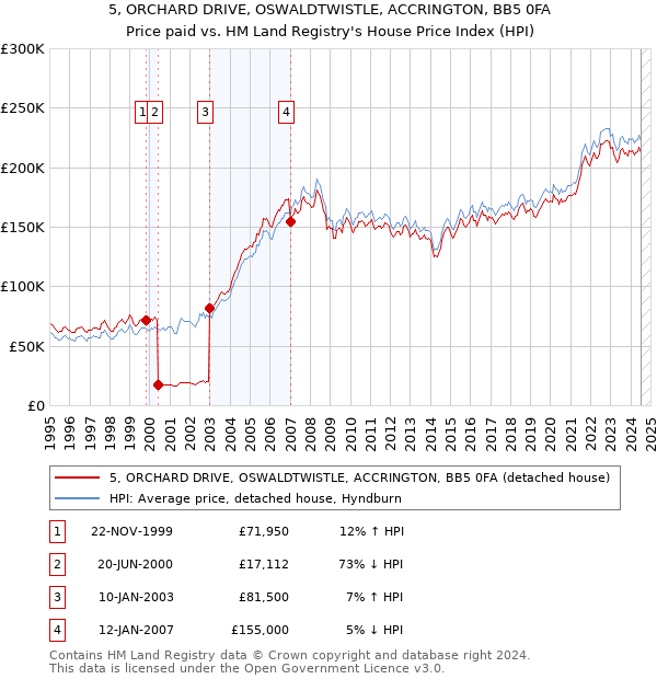 5, ORCHARD DRIVE, OSWALDTWISTLE, ACCRINGTON, BB5 0FA: Price paid vs HM Land Registry's House Price Index