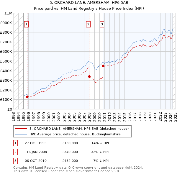 5, ORCHARD LANE, AMERSHAM, HP6 5AB: Price paid vs HM Land Registry's House Price Index