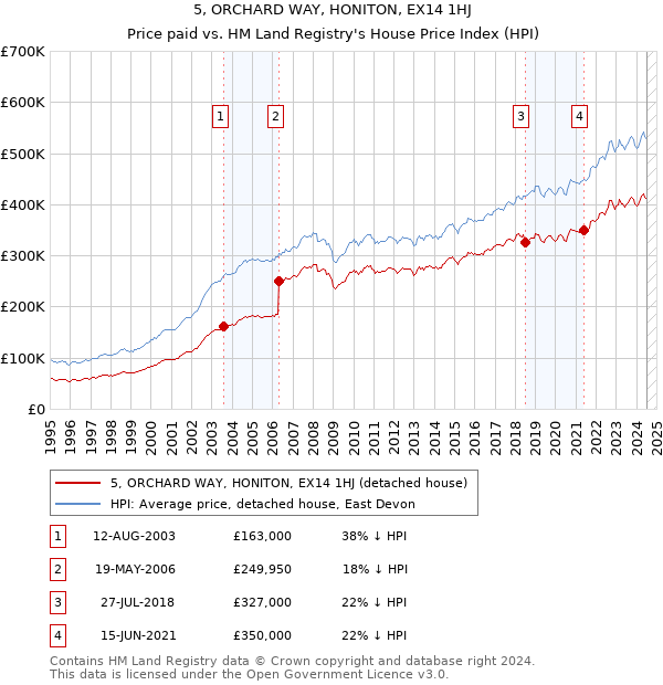 5, ORCHARD WAY, HONITON, EX14 1HJ: Price paid vs HM Land Registry's House Price Index