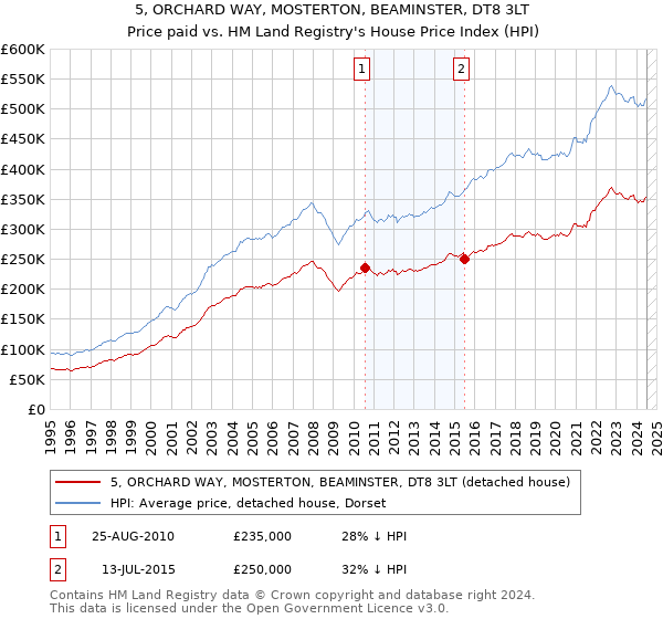 5, ORCHARD WAY, MOSTERTON, BEAMINSTER, DT8 3LT: Price paid vs HM Land Registry's House Price Index