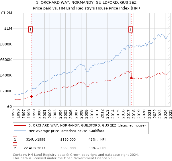 5, ORCHARD WAY, NORMANDY, GUILDFORD, GU3 2EZ: Price paid vs HM Land Registry's House Price Index