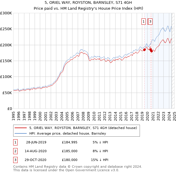 5, ORIEL WAY, ROYSTON, BARNSLEY, S71 4GH: Price paid vs HM Land Registry's House Price Index