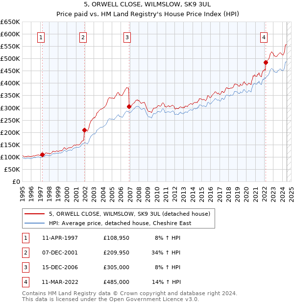 5, ORWELL CLOSE, WILMSLOW, SK9 3UL: Price paid vs HM Land Registry's House Price Index