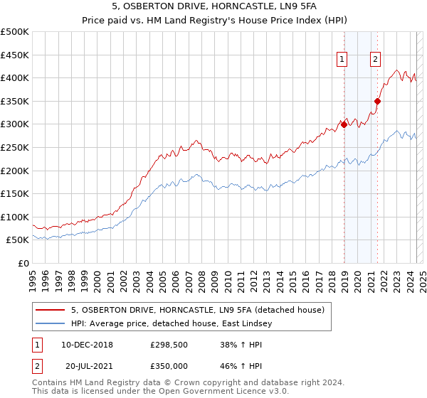 5, OSBERTON DRIVE, HORNCASTLE, LN9 5FA: Price paid vs HM Land Registry's House Price Index