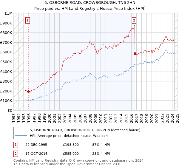 5, OSBORNE ROAD, CROWBOROUGH, TN6 2HN: Price paid vs HM Land Registry's House Price Index