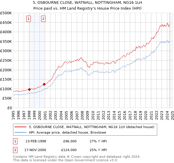 5, OSBOURNE CLOSE, WATNALL, NOTTINGHAM, NG16 1LH: Price paid vs HM Land Registry's House Price Index