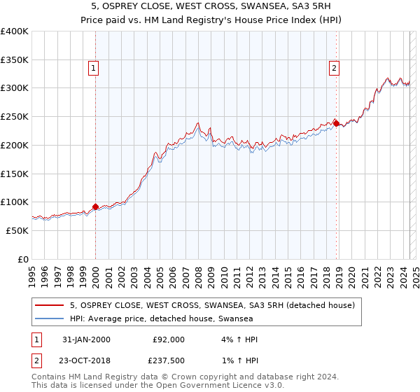 5, OSPREY CLOSE, WEST CROSS, SWANSEA, SA3 5RH: Price paid vs HM Land Registry's House Price Index