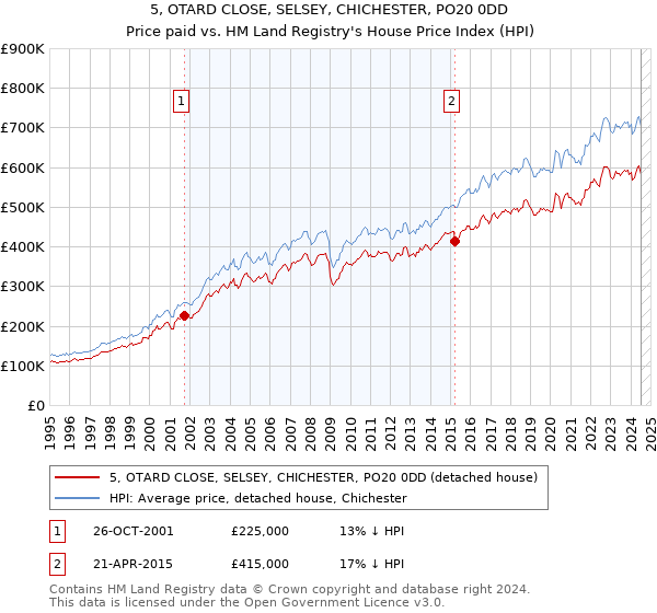 5, OTARD CLOSE, SELSEY, CHICHESTER, PO20 0DD: Price paid vs HM Land Registry's House Price Index