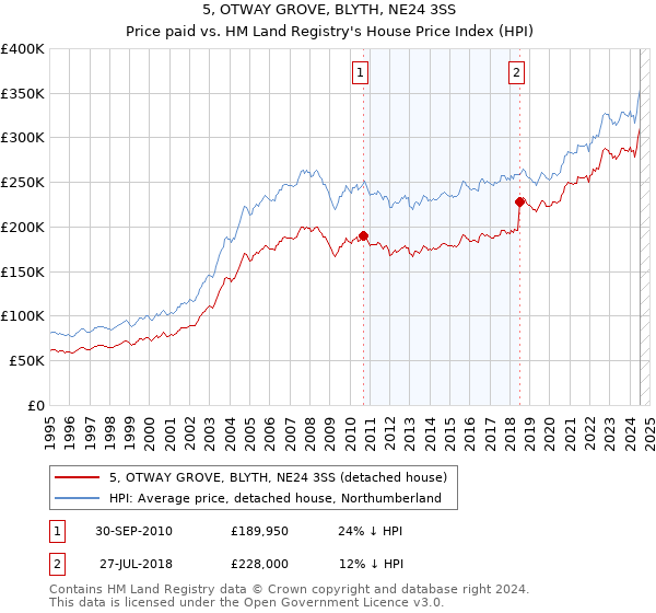 5, OTWAY GROVE, BLYTH, NE24 3SS: Price paid vs HM Land Registry's House Price Index