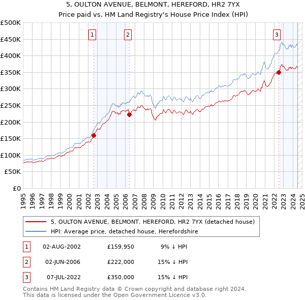 5, OULTON AVENUE, BELMONT, HEREFORD, HR2 7YX: Price paid vs HM Land Registry's House Price Index