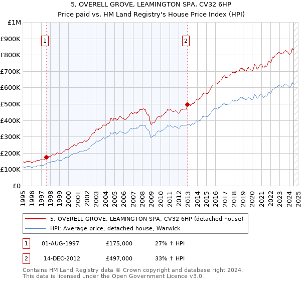 5, OVERELL GROVE, LEAMINGTON SPA, CV32 6HP: Price paid vs HM Land Registry's House Price Index